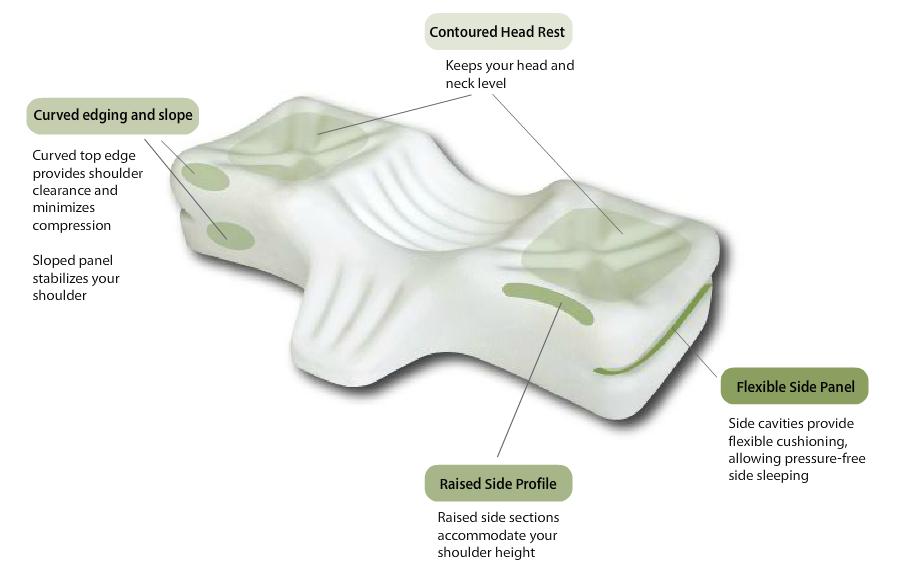 Core products therapeutica sleeping pillow top